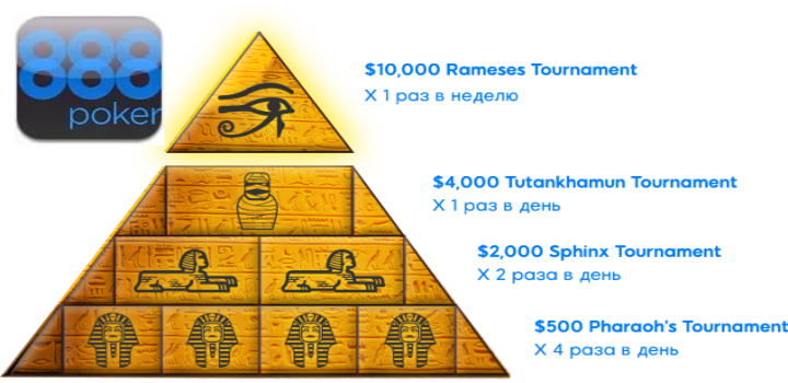 Покер-рум 888Poker проводит акцию «Золотая пирамида»
