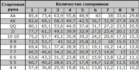 Рейтинг рук. Стартовые руки в холдеме таблица. Таблица эквити стартовых рук в покере. Префлоп таблица стартовых рук. Таблица силы рук в холдеме.