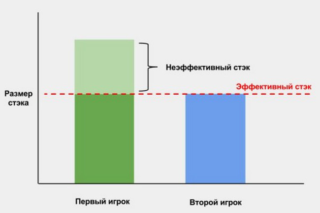 Стек размер. Размер стека в покере. Начальный стек в покере. Глубокий стек в покере что это. Стек сайз в покере.