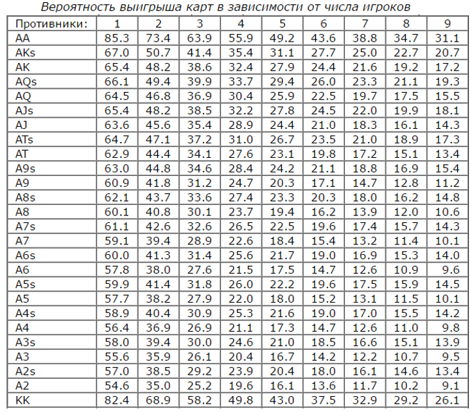 9 в зависимости от. Вероятности в покере таблица. Таблица вероятности комбинаций в покере холдем. Таблица вероятностей стартовых рук Покер. Вероятность стартовых рук в холдеме.