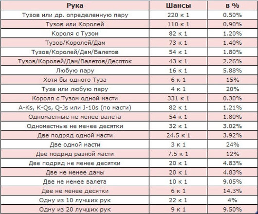 Рейтинг рук. Таблица вероятностей стартовых рук Покер. Таблица вероятности комбинаций в покере холдем. Таблица шансов банка в покере. Таблица вероятностей в покере Техасский холдем.