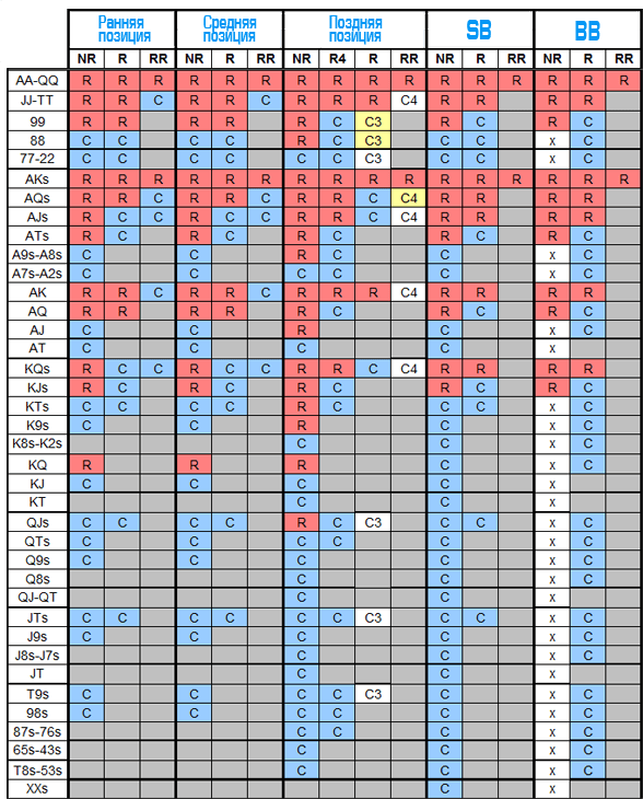 Иностранные чарты. Покер префлоп таблица. Таблица стартовых рук в покере. Таблица карт в покере на префлопе. Стартовые руки в холдеме таблица.