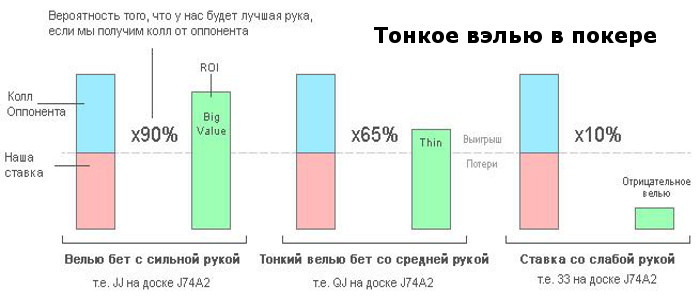 что такое value в покере. tonkoe velyu. что такое value в покере фото. что такое value в покере-tonkoe velyu. картинка что такое value в покере. картинка tonkoe velyu. Имея лучшую руку, мы не просто хотим выиграть раздачу, но и заставить соперника заплатить как можно больше. Ставки, направленные на максимизирование прибыли с выигрышной рукой, называются вэлью бетами. Хорошие игроки выигрывают целую кучу денег, просто правильно ставя вэлью беты. Пройдите наше онлайн обучение покеру и вы это поймете.