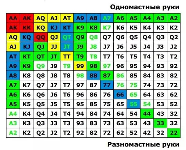 Чарты. Таблица покерных рук. Чарт стартовых рук в покере. Стартовые руки в покере. Таблица стартовых рук в покере.