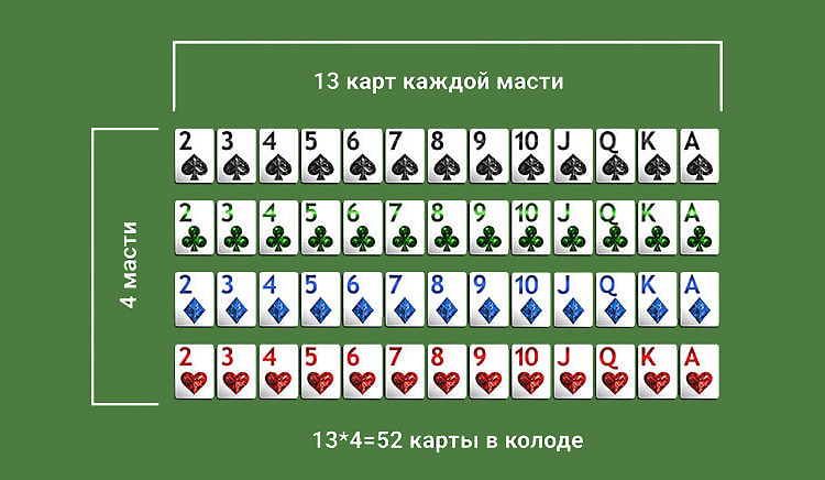 Игра 52 карты правила. Покер колода 52 карты. Покер Кол во карт. Сколько карт в покере. Покер численность карт.