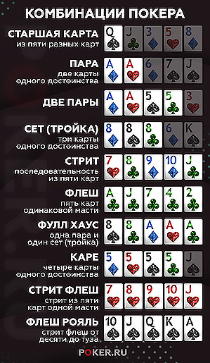 Poker Combinations