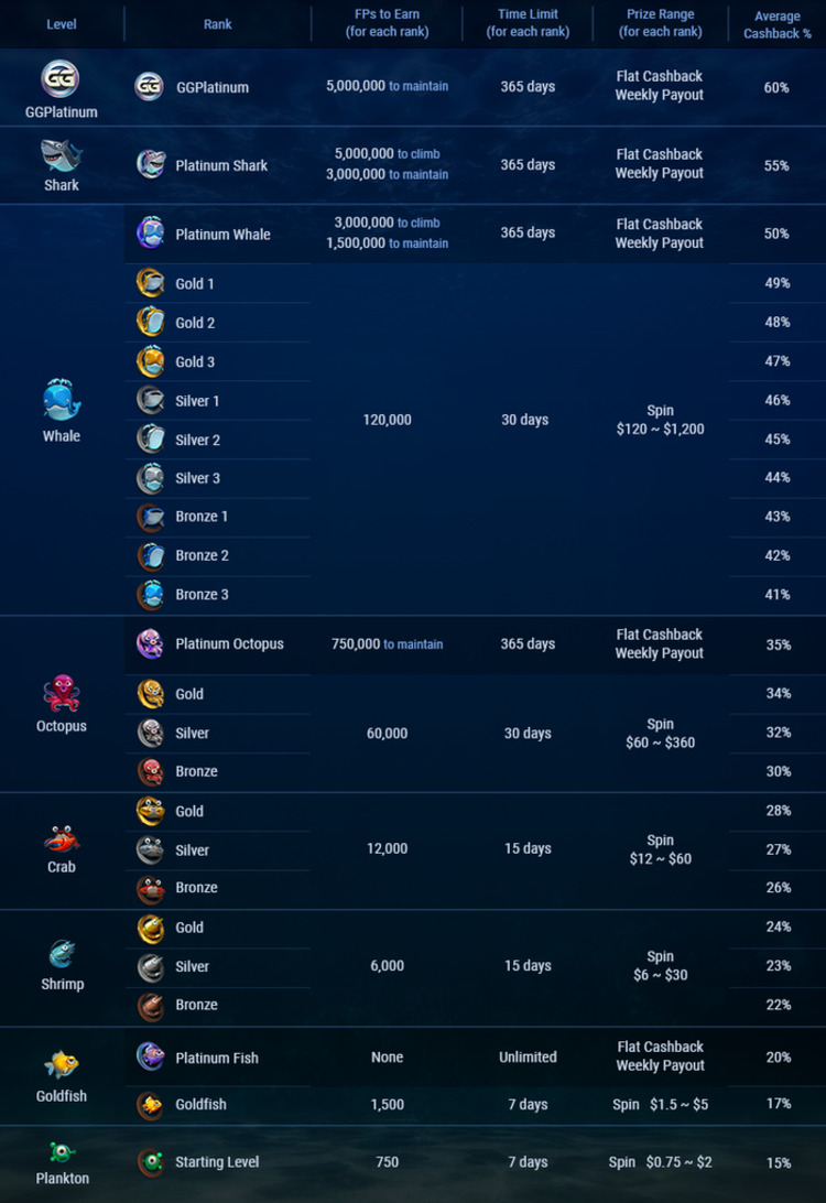 Программа лояльности Fish Buffet на GGPokerOK